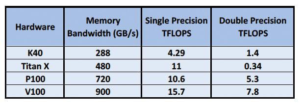 Blog nvidia v100 hardware benchmarking