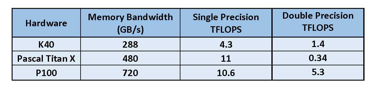 Blog p100 benchmarking results