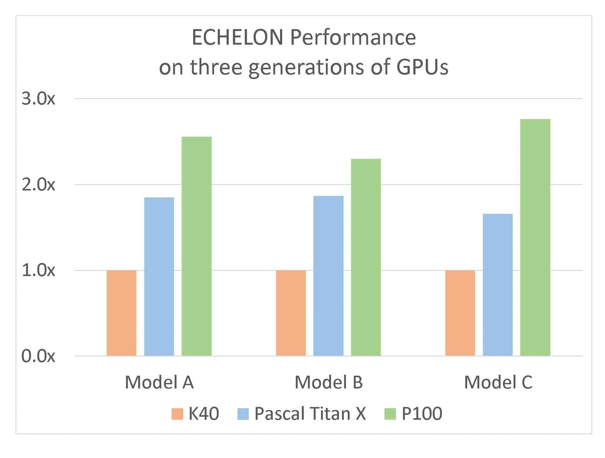 Echelon performance on gpus