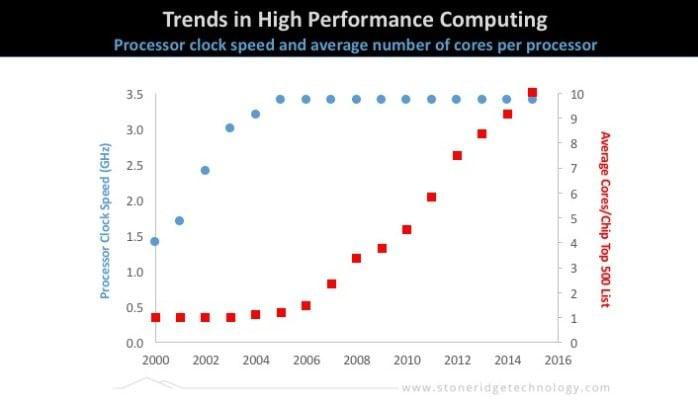 High performance computing trends